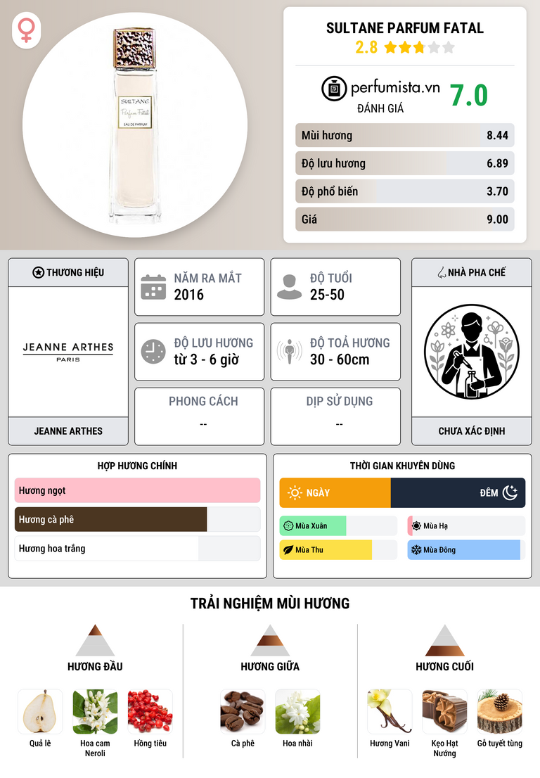 Thông tin chi tiết Sultane Parfum Fatal