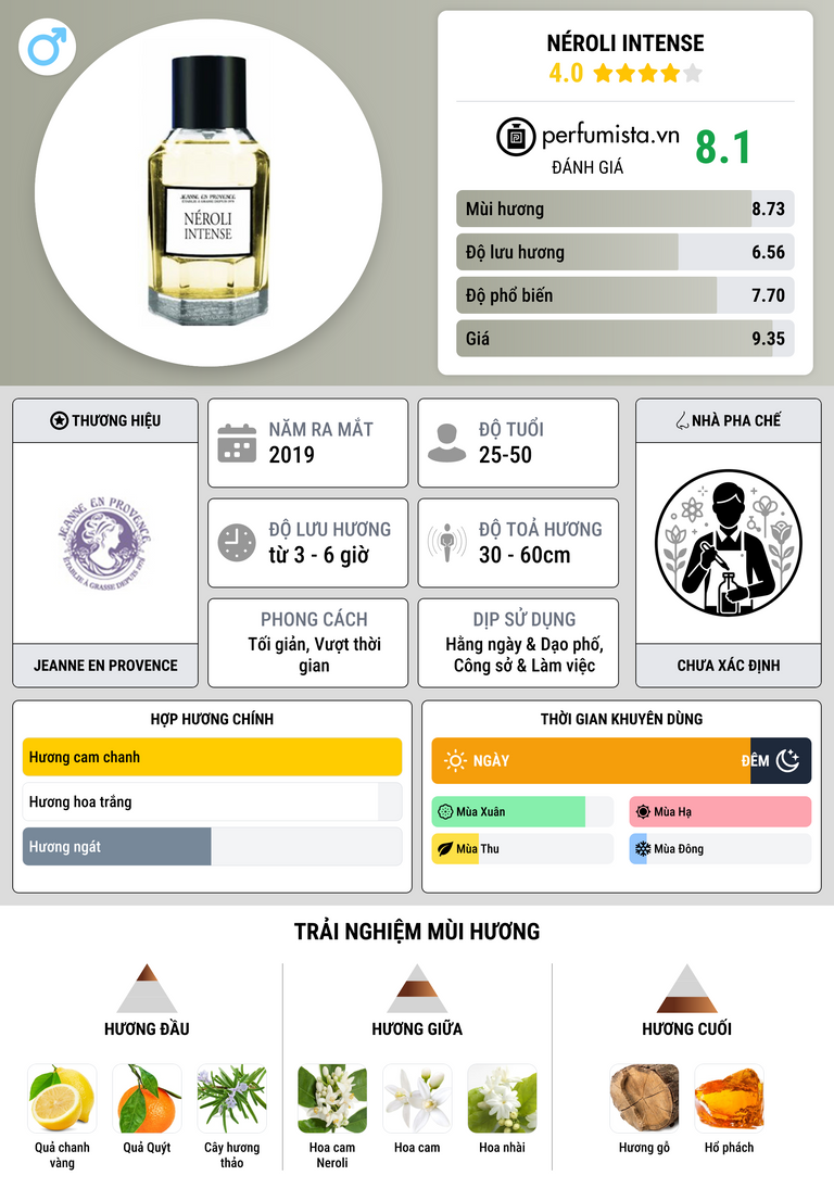 Thông tin chi tiết Néroli Intense