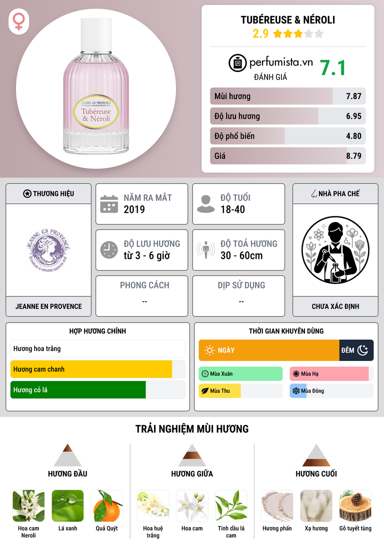 Thông tin chi tiết Tubéreuse & Néroli