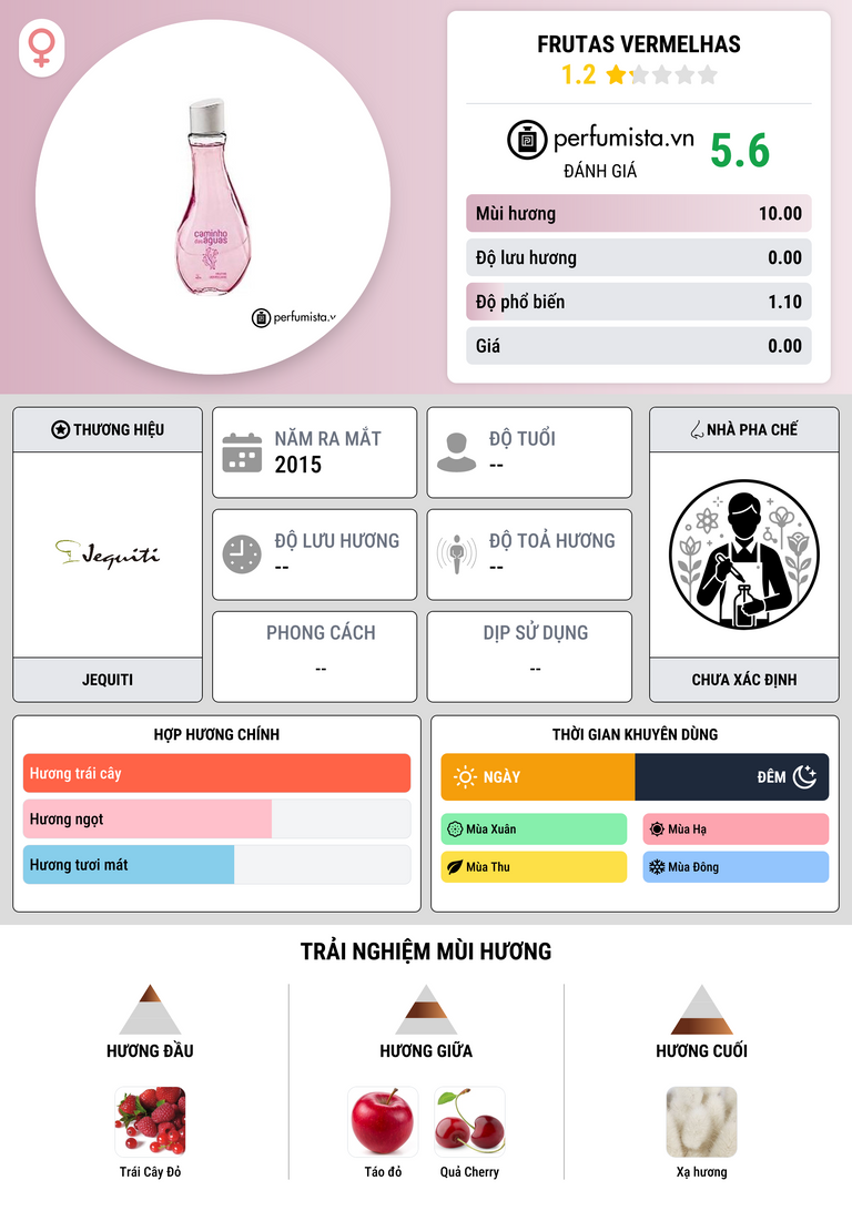 Thông tin chi tiết Frutas Vermelhas