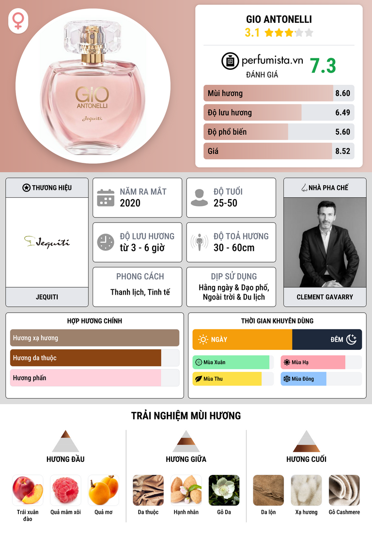 Thông tin chi tiết Gio Antonelli