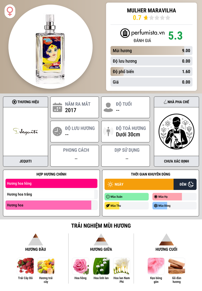 Thông tin chi tiết Mulher Maravilha