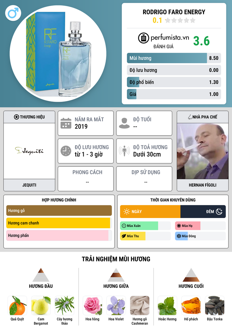 Thông tin chi tiết Rodrigo Faro Energy