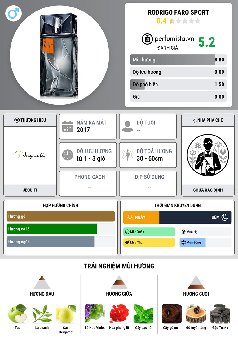 Thông tin chi tiết Rodrigo Faro Sport