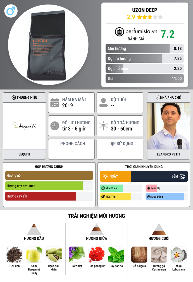 Thông tin chi tiết Uzon Deep