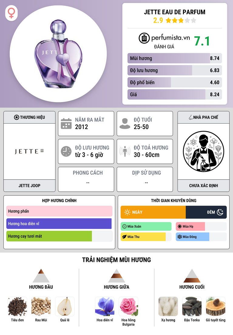 Thông tin chi tiết Jette Eau de Parfum