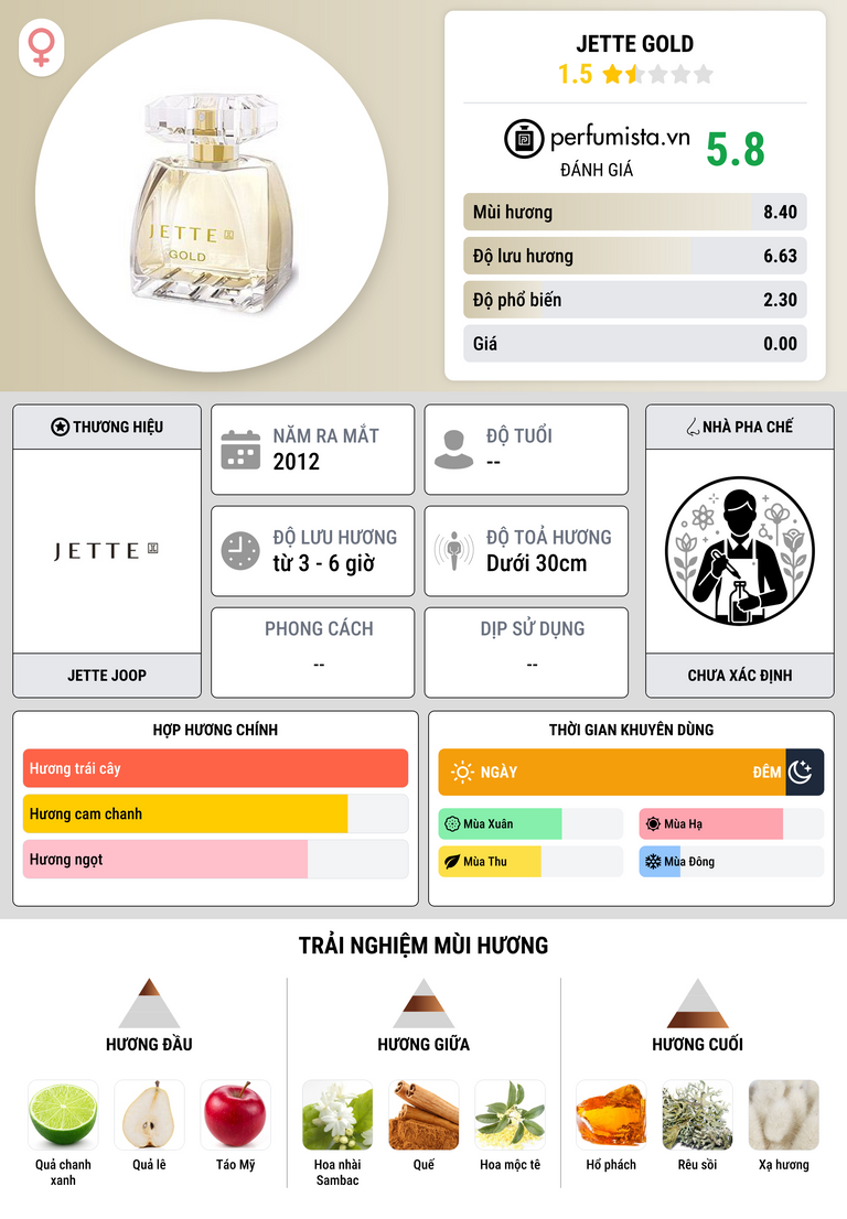 Thông tin chi tiết Jette Gold