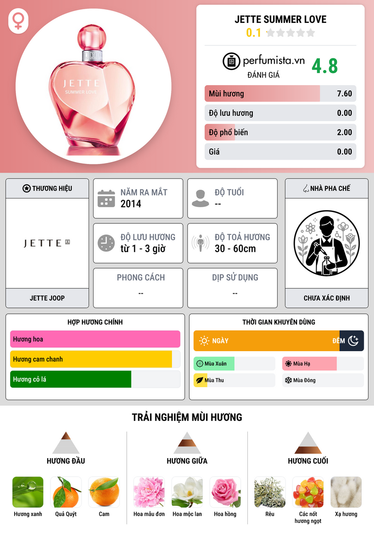 Thông tin chi tiết Jette Summer Love