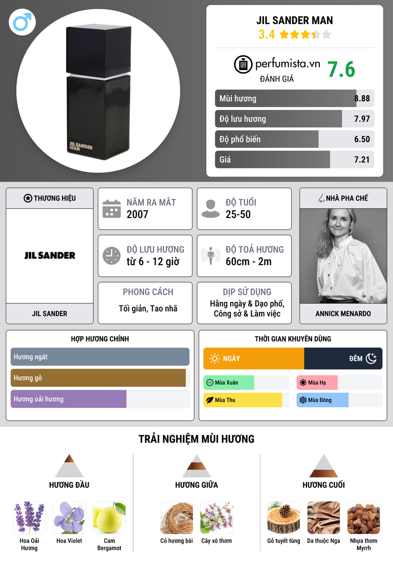 Thông tin chi tiết Jil Sander Man