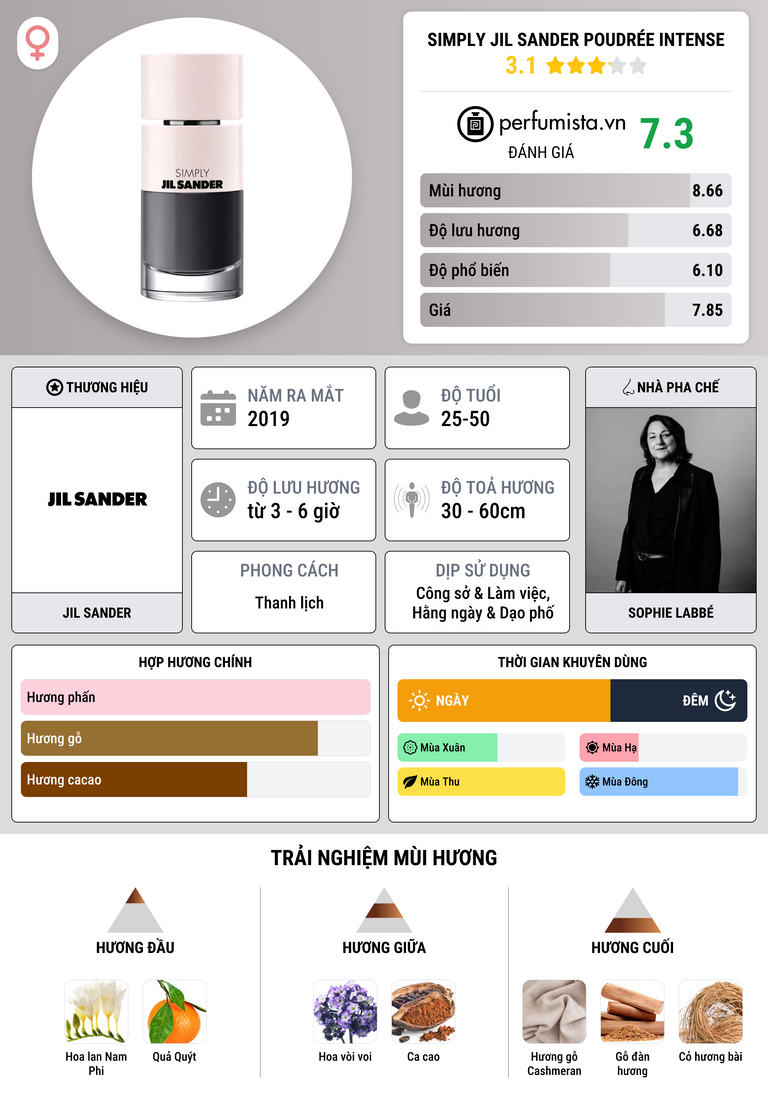 Thông tin chi tiết Simply Jil Sander Poudrée Intense