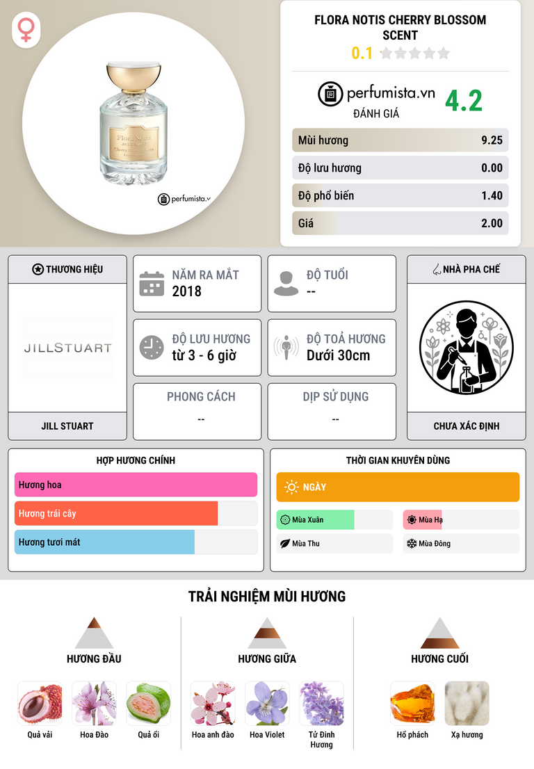 Thông tin chi tiết Flora Notis Cherry Blossom Scent