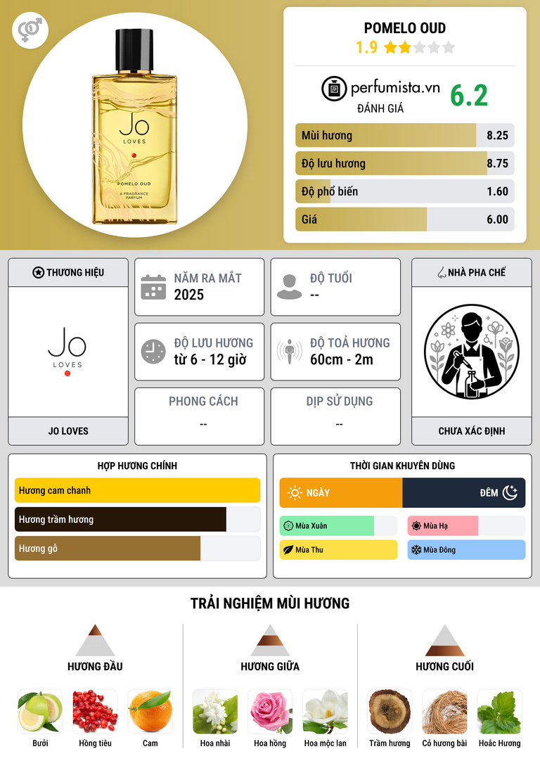 Thông tin chi tiết Pomelo Oud