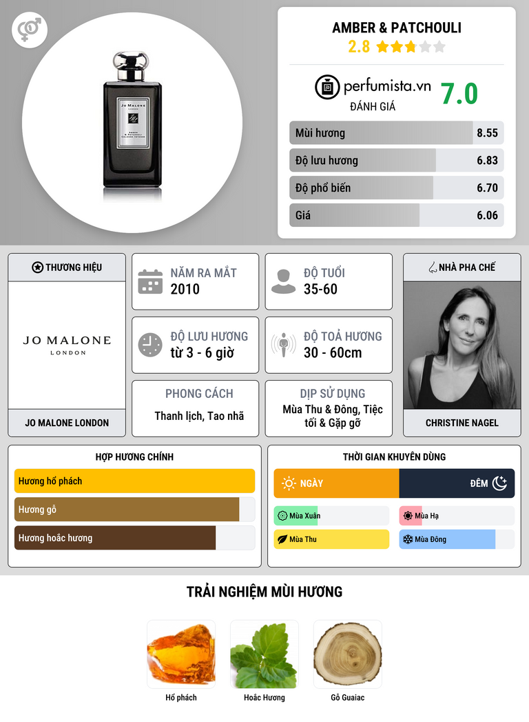 Thông tin chi tiết Amber & Patchouli