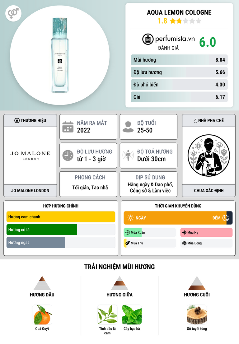 Thông tin chi tiết Aqua Lemon Cologne