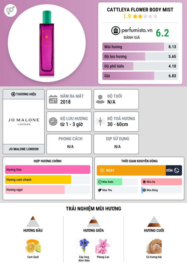 Thông tin chi tiết Cattleya Flower Body Mist