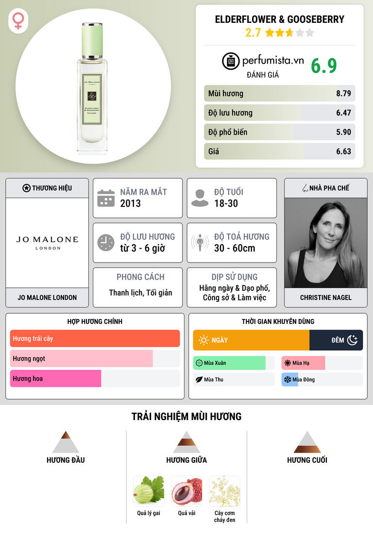 Thông tin chi tiết Elderflower & Gooseberry