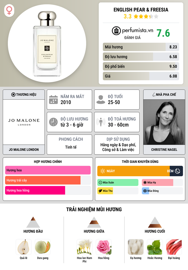 Thông tin chi tiết English Pear & Freesia