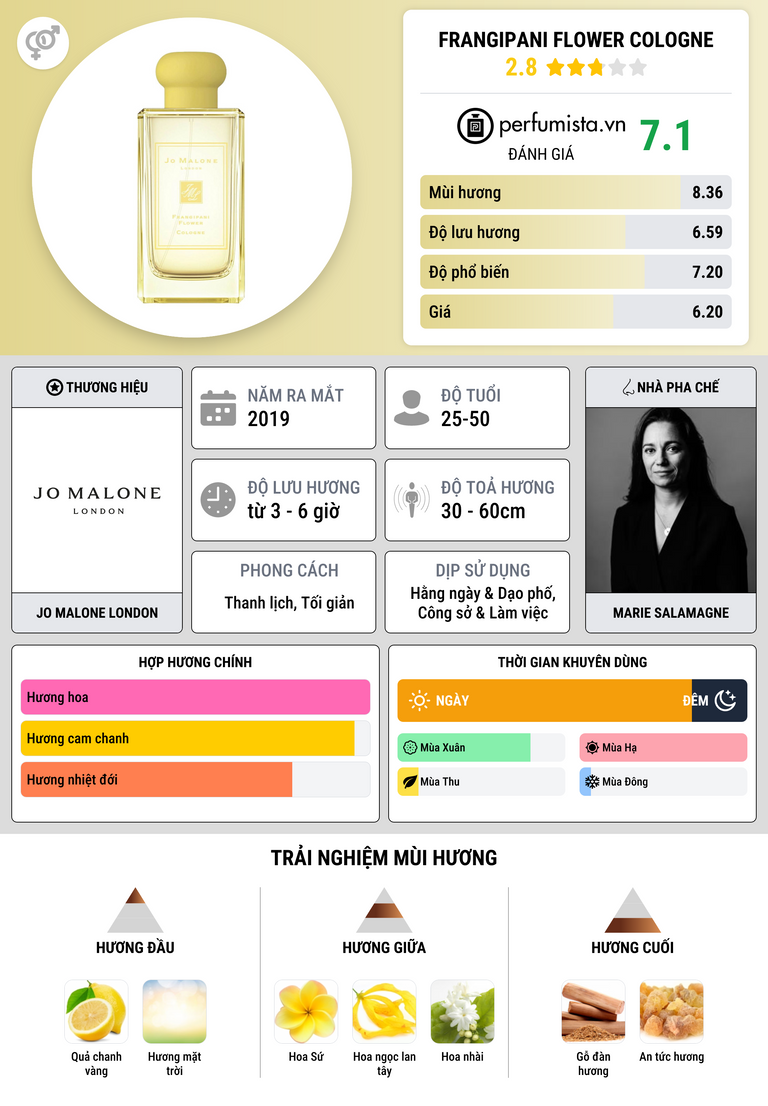 Thông tin chi tiết Frangipani Flower Cologne