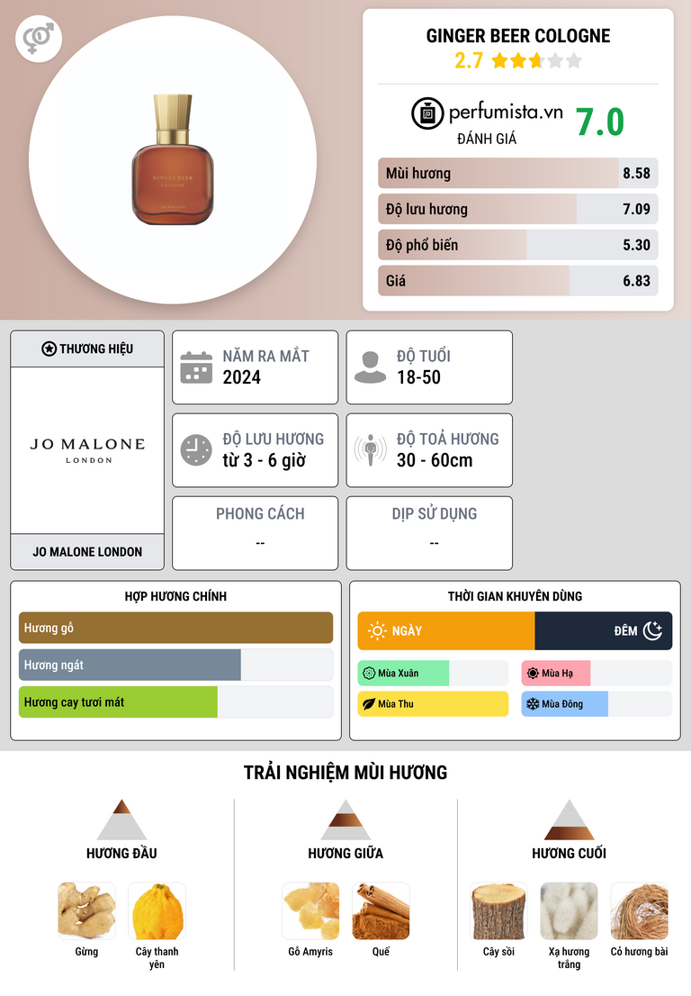 Thông tin chi tiết Ginger Beer Cologne