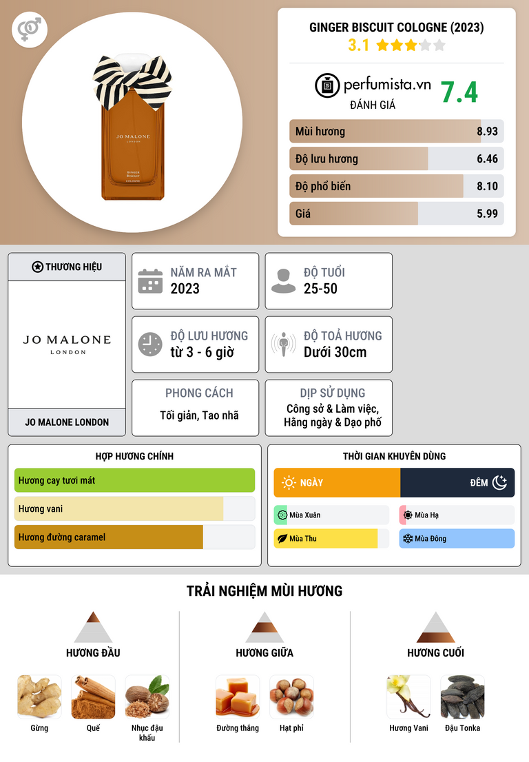 Thông tin chi tiết Ginger Biscuit Cologne (2023)