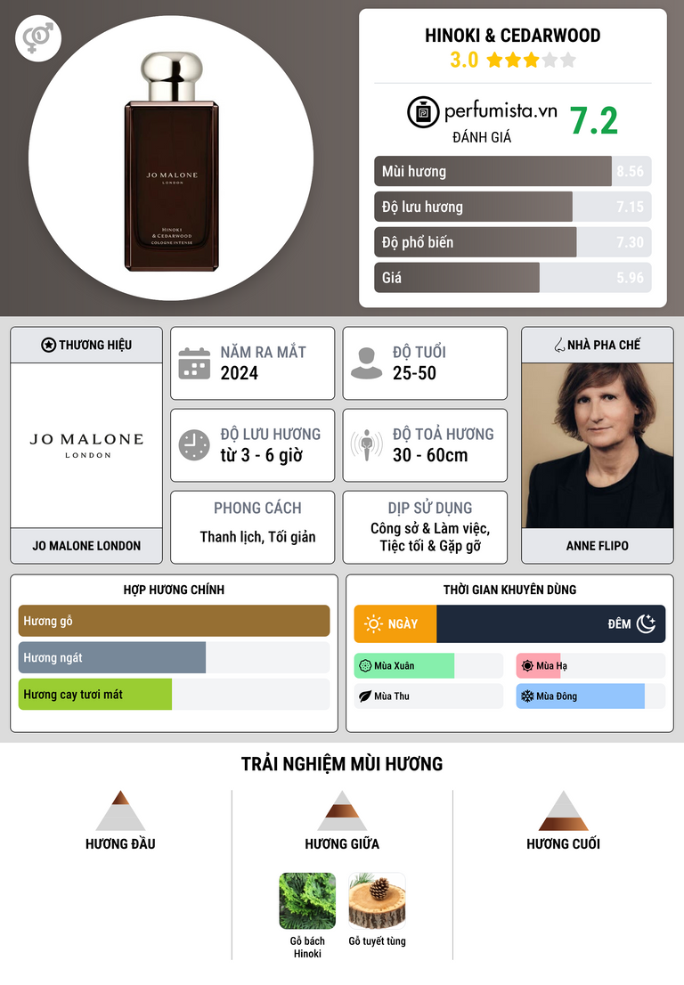 Thông tin chi tiết Hinoki & Cedarwood
