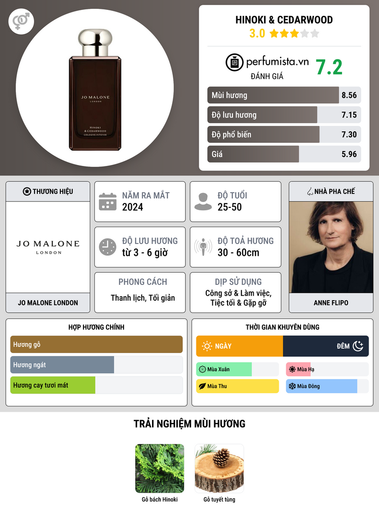 Thông tin chi tiết Hinoki & Cedarwood