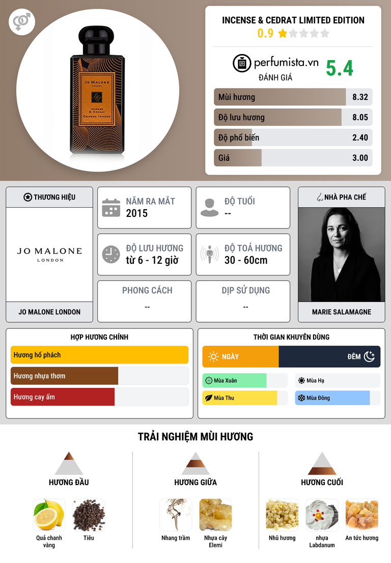 Thông tin chi tiết Incense & Cedrat Limited Edition