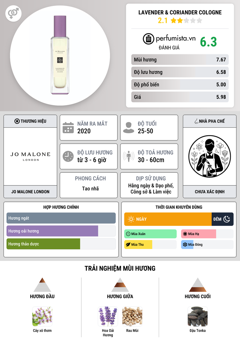 Thông tin chi tiết Lavender & Coriander Cologne