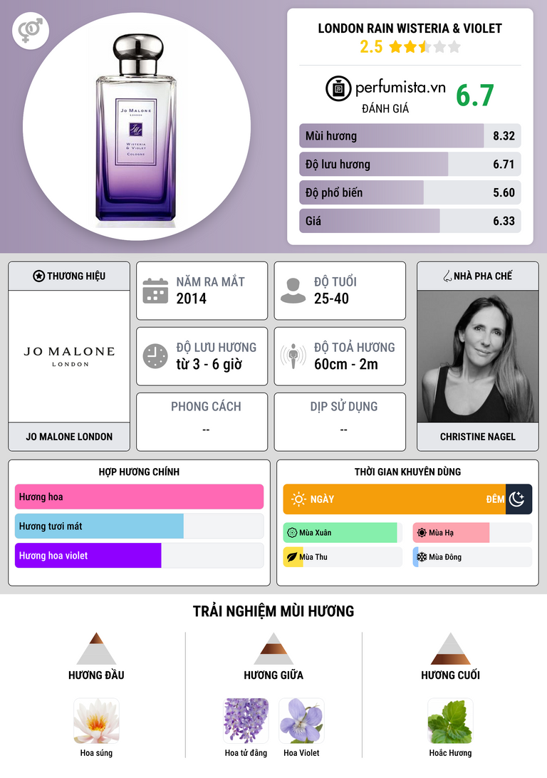Thông tin chi tiết London Rain Wisteria & Violet