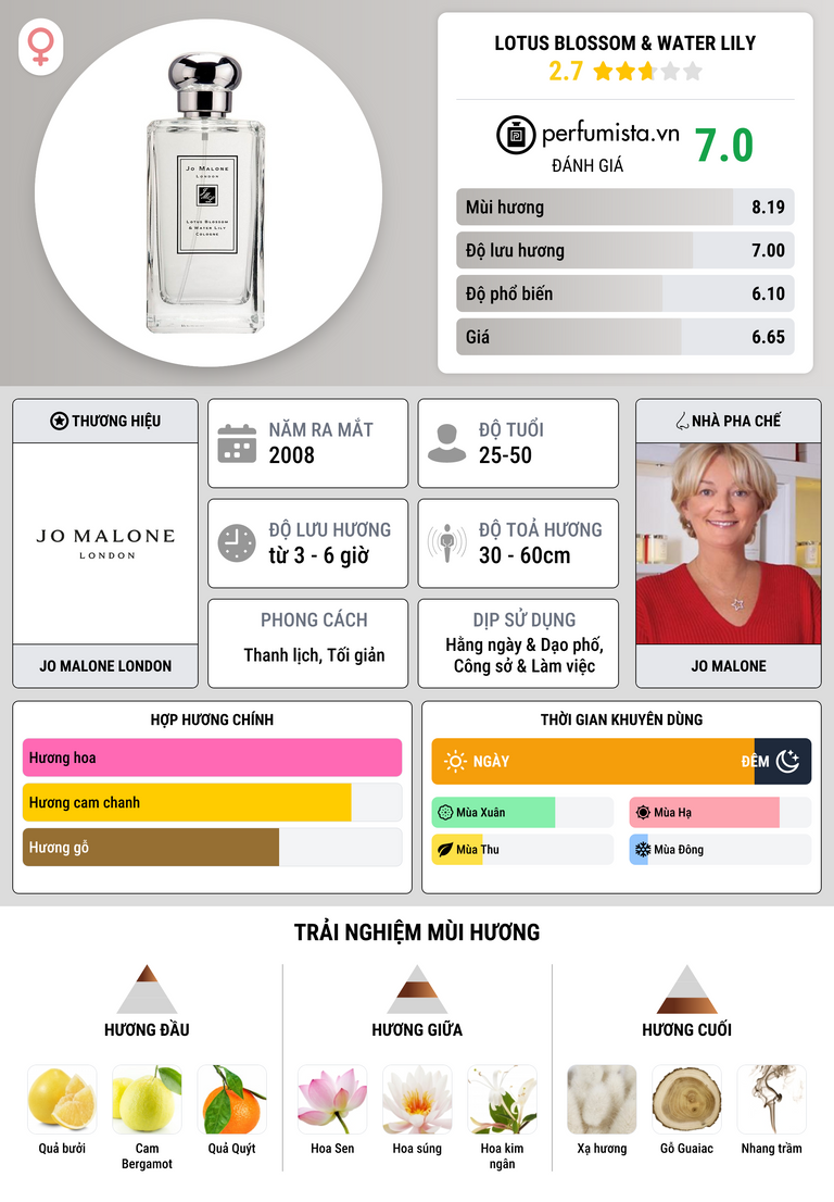 Thông tin chi tiết Lotus Blossom & Water Lily