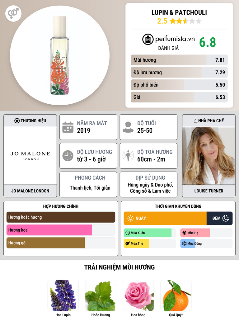 Thông tin chi tiết Lupin & Patchouli