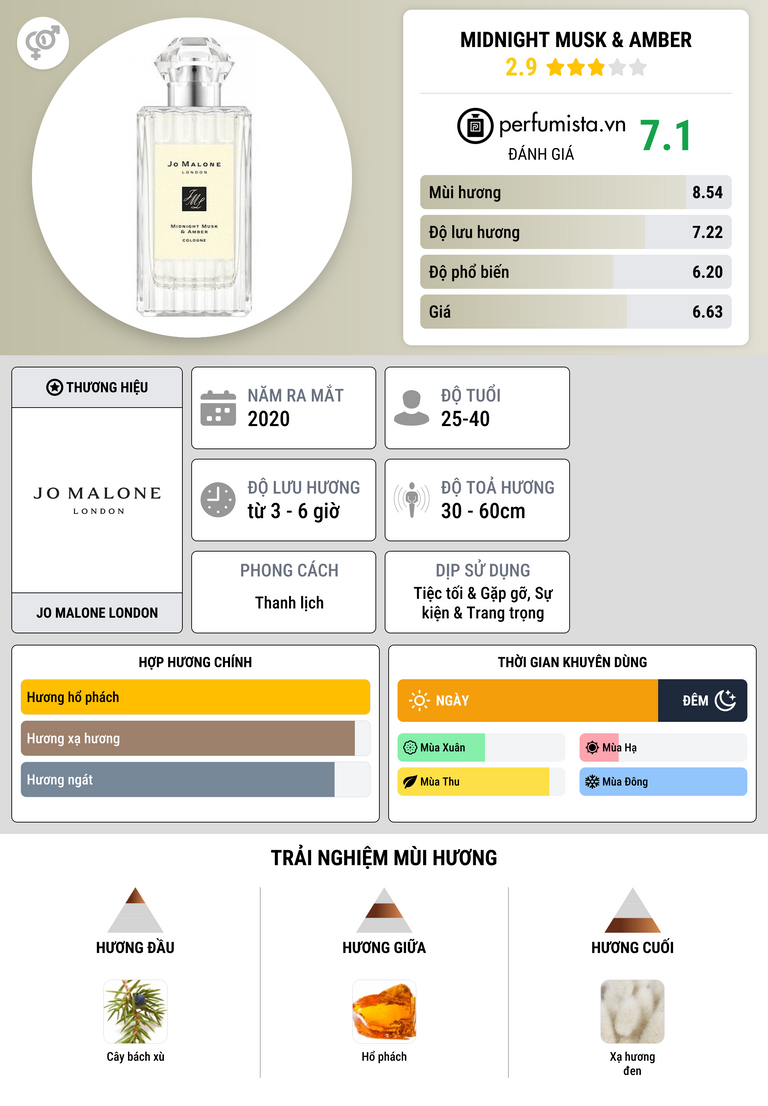 Thông tin chi tiết Midnight Musk & Amber