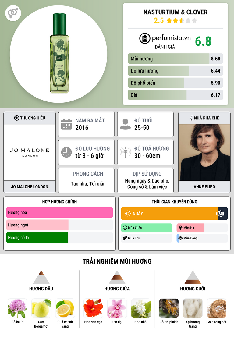 Thông tin chi tiết Nasturtium & Clover