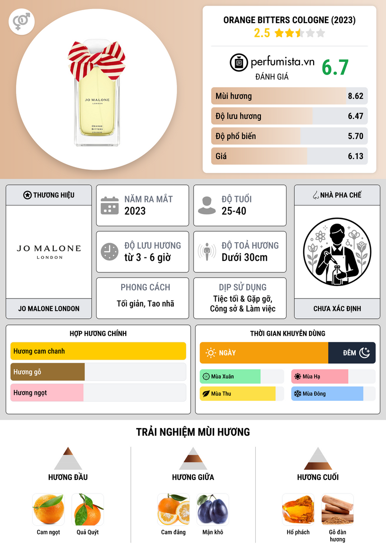 Thông tin chi tiết Orange Bitters Cologne (2023)