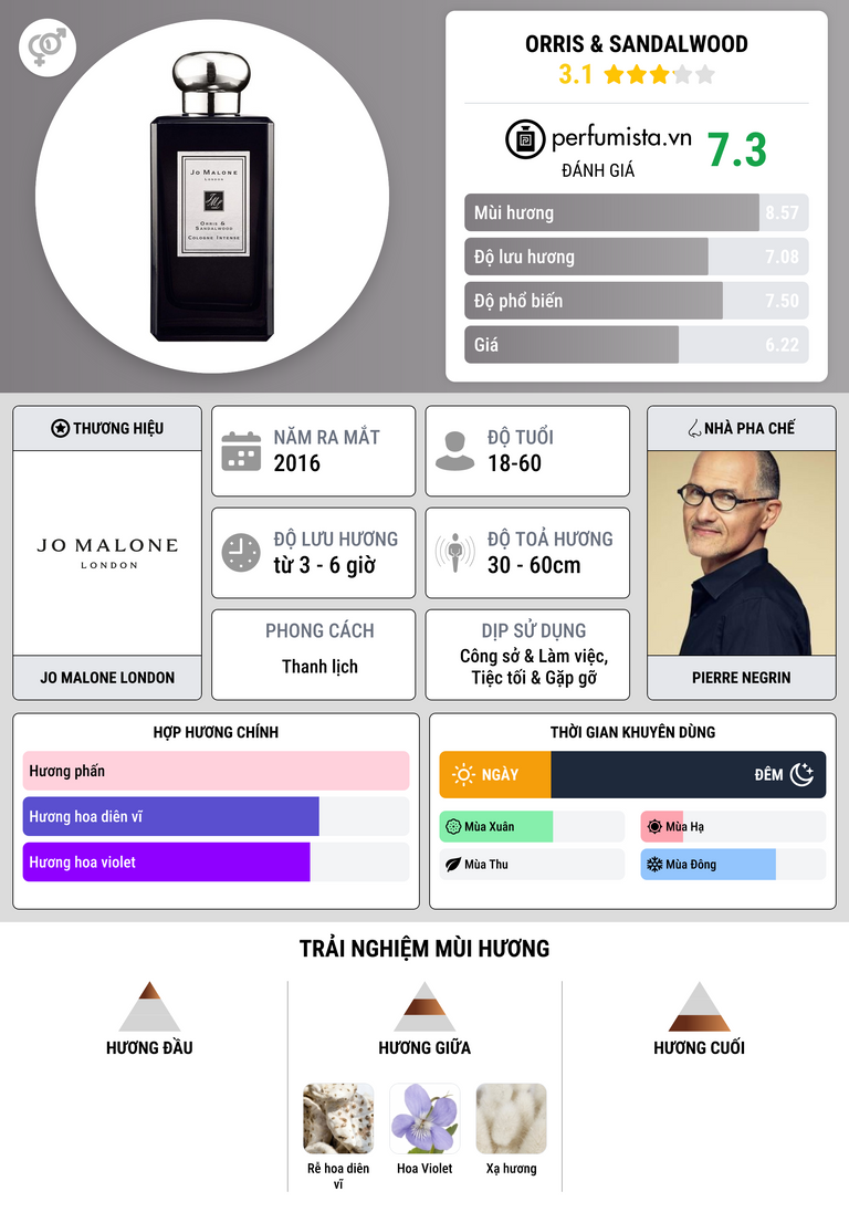 Thông tin chi tiết Orris & Sandalwood