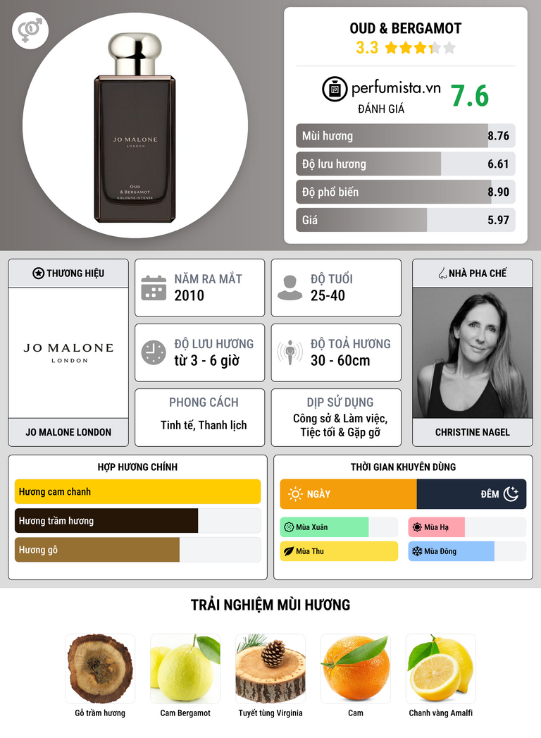 Thông tin chi tiết Oud & Bergamot
