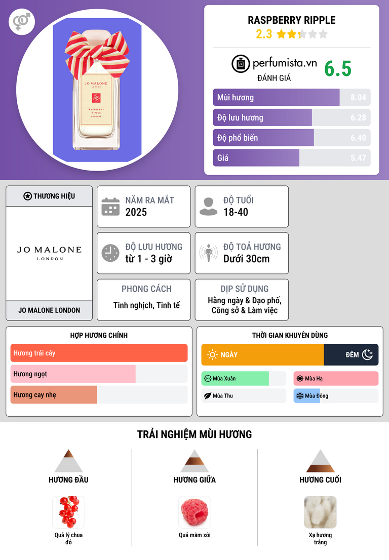 Thông tin chi tiết Raspberry Ripple