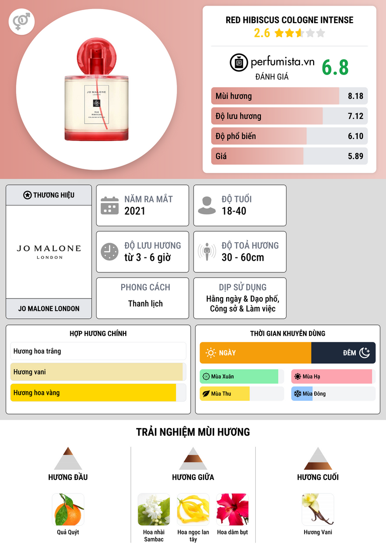 Thông tin chi tiết Red Hibiscus Cologne Intense