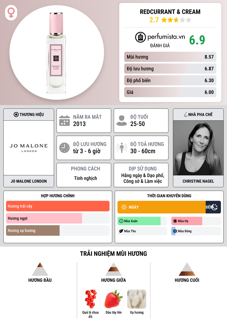 Thông tin chi tiết Redcurrant & Cream