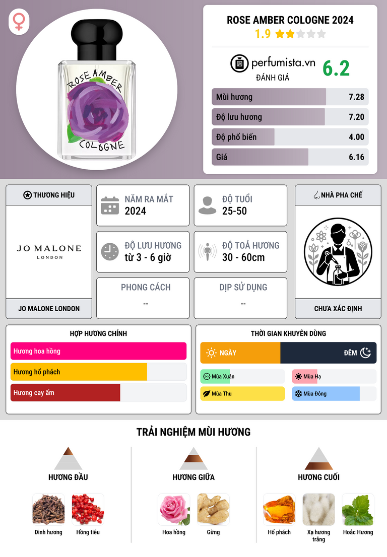 Thông tin chi tiết Rose Amber Cologne 2024