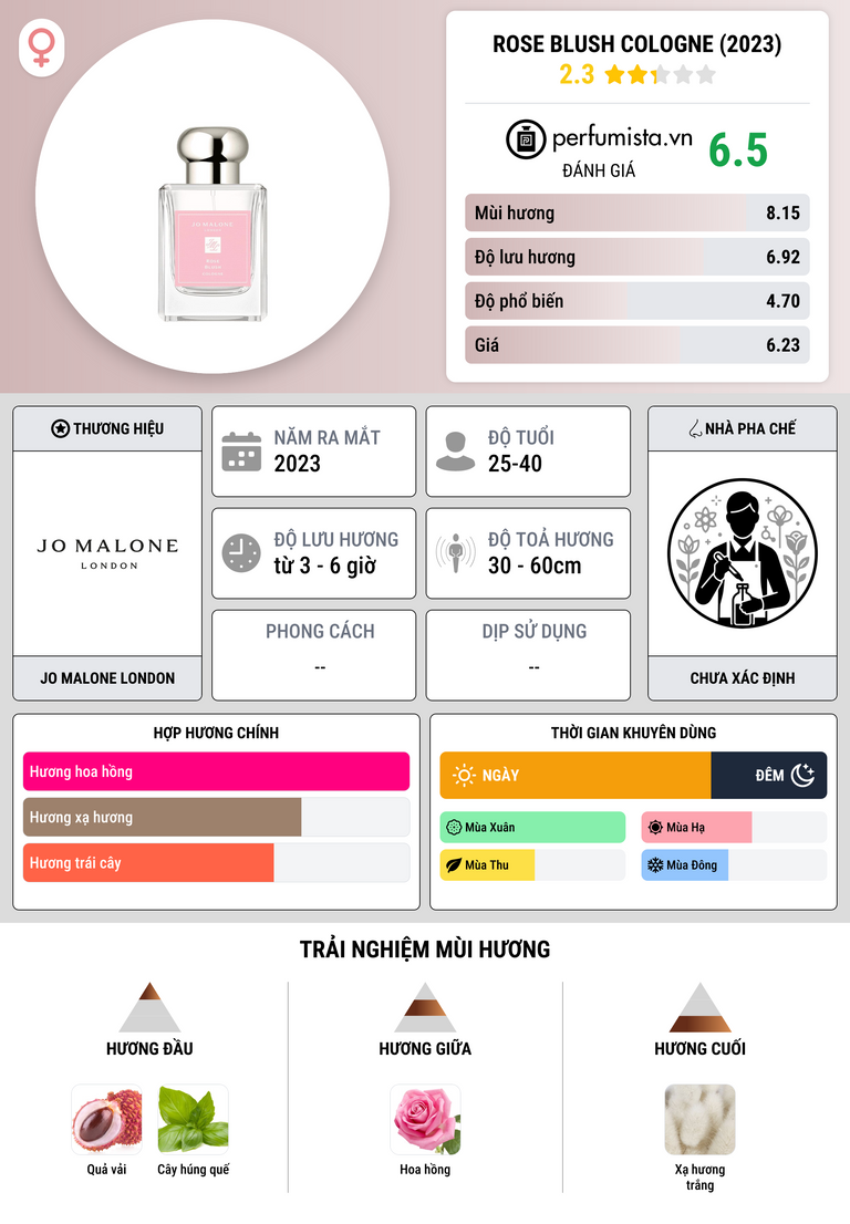 Thông tin chi tiết Rose Blush Cologne (2023)