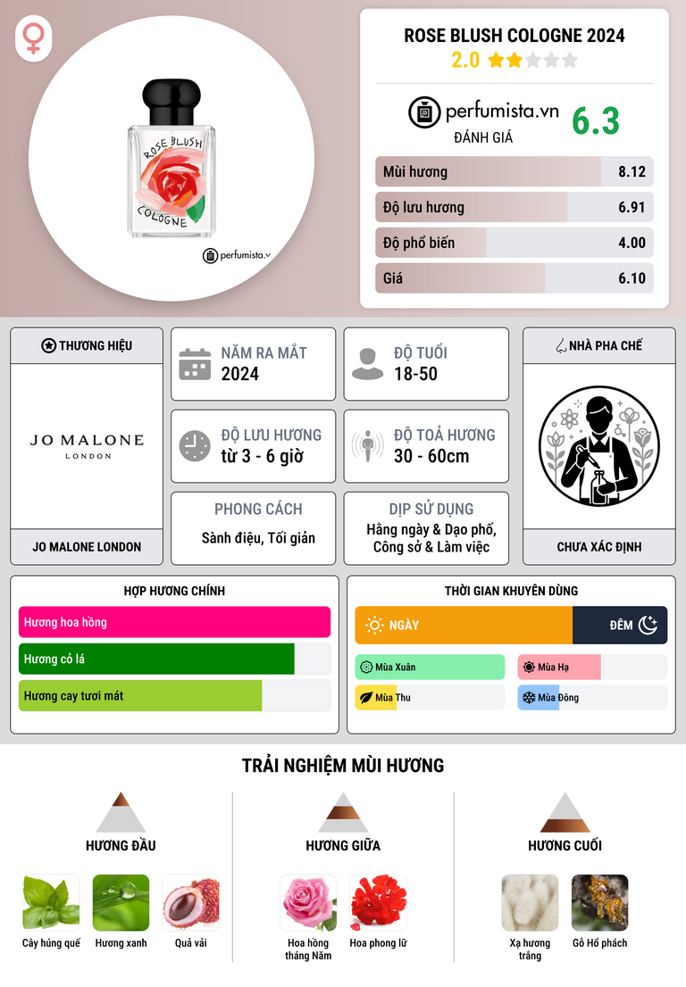 Thông tin chi tiết Rose Blush Cologne 2024