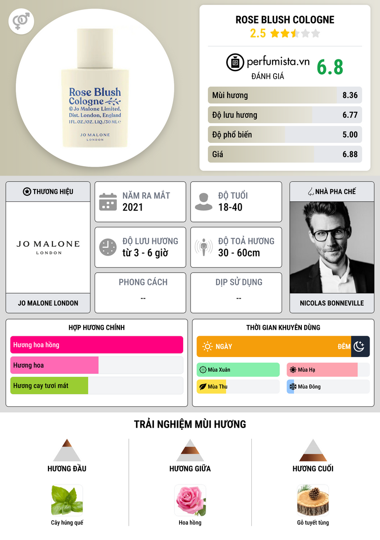 Thông tin chi tiết Rose Blush Cologne
