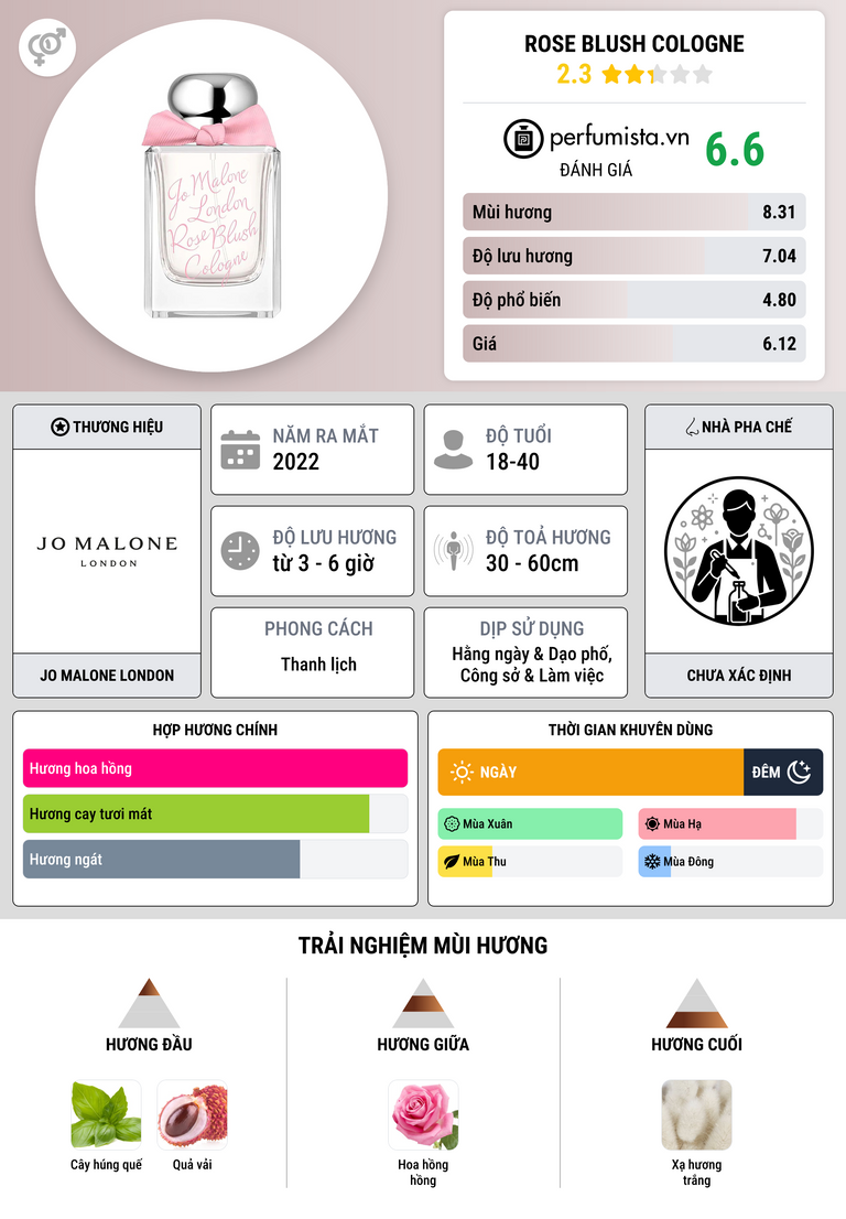 Thông tin chi tiết Rose Blush Cologne