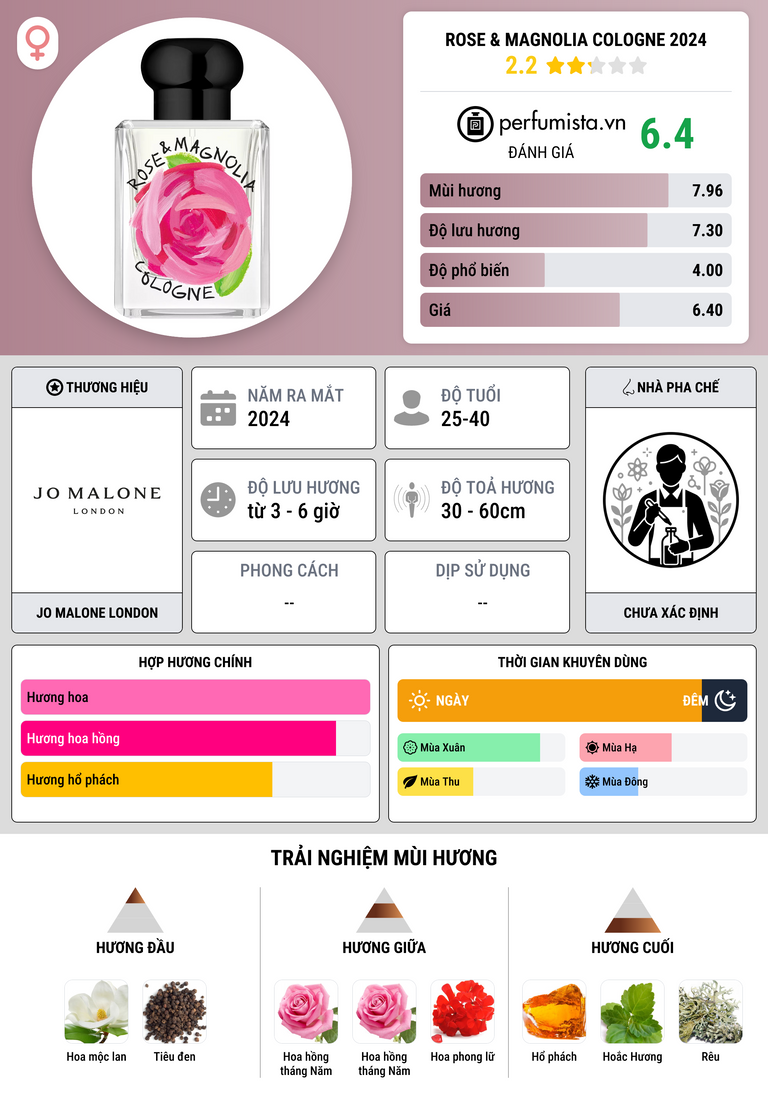 Thông tin chi tiết Rose & Magnolia Cologne 2024