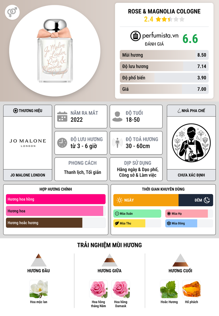 Thông tin chi tiết Rose & Magnolia Cologne