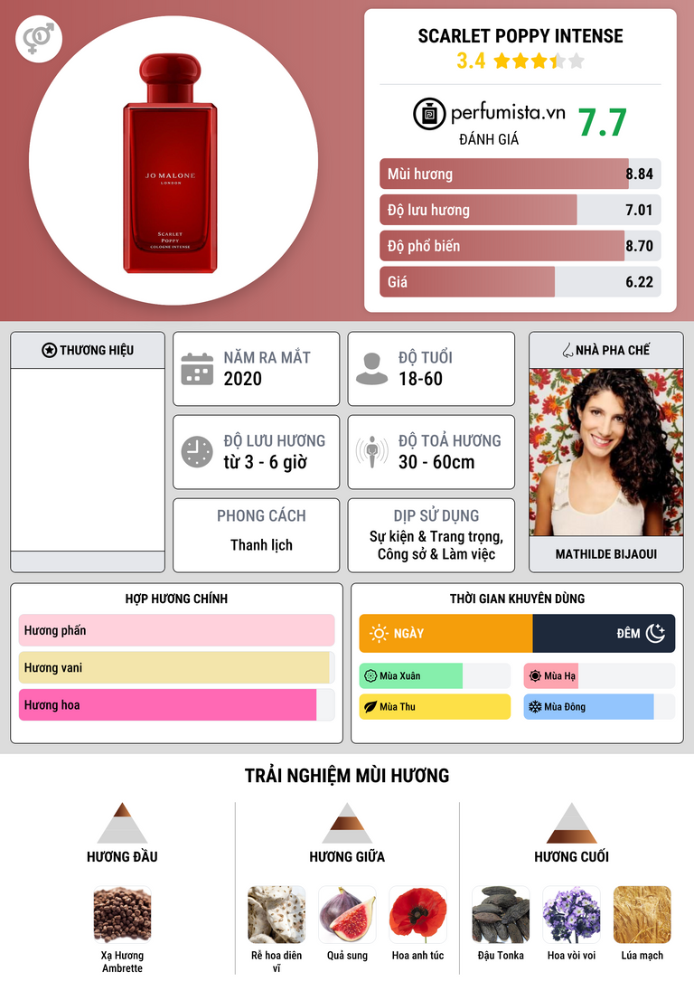 Thông tin chi tiết Scarlet Poppy Intense