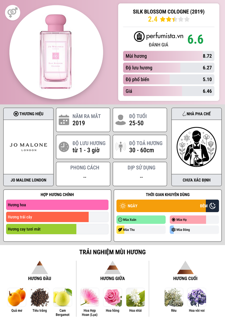 Thông tin chi tiết Silk Blossom Cologne (2019)