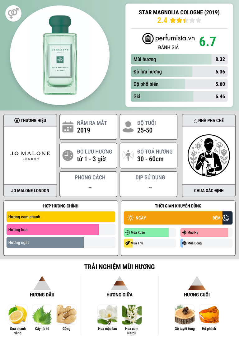 Thông tin chi tiết Star Magnolia Cologne (2019)