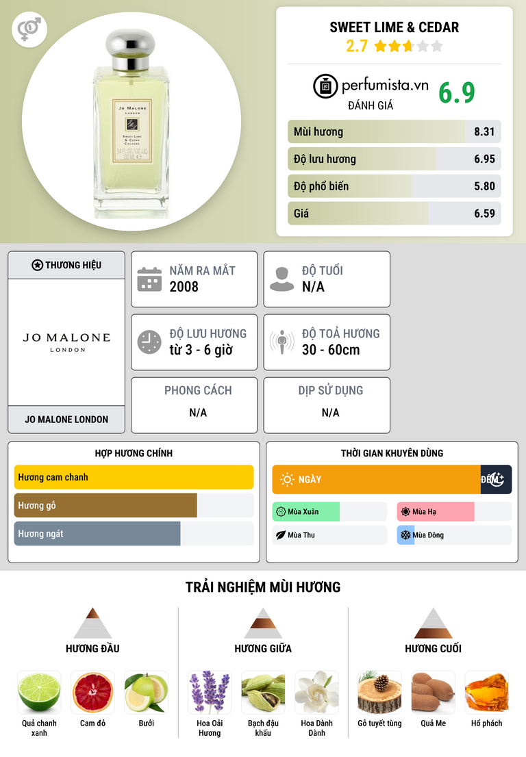 Thông tin chi tiết Sweet Lime & Cedar